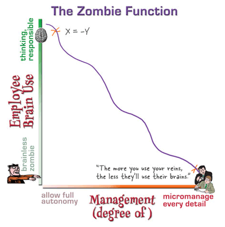 The Zombie Function