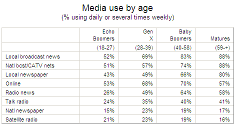 Media Usage